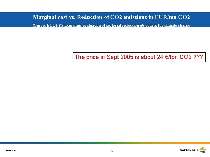 Marginal cost vs. Reduction of CO 2 emissions in EUR/ton CO 2 Source: ECOFYS Marginal cost vs. Reduction of CO 2 emissions in EUR/ton CO 2 Source: ECOFYS