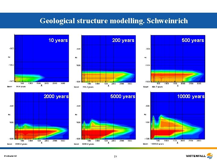 Geological structure modelling. Schweinrich © Vattenfall AB 10 years 200 years 500 years 2000 Geological structure modelling. Schweinrich © Vattenfall AB 10 years 200 years 500 years 2000