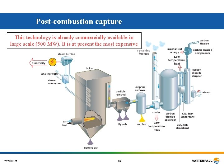 Post-combustion capture This technology is already commercially available in large scale (500 MW). It Post-combustion capture This technology is already commercially available in large scale (500 MW). It