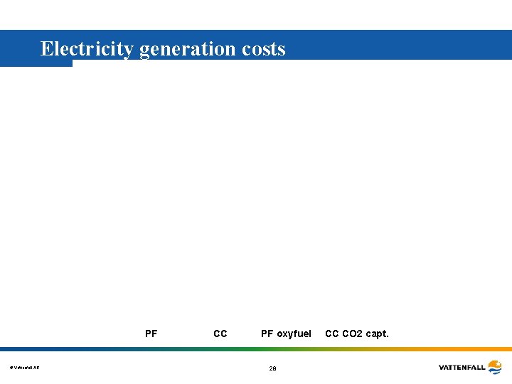 Electricity generation costs PF © Vattenfall AB CC PF oxyfuel 28 CC CO 2 Electricity generation costs PF © Vattenfall AB CC PF oxyfuel 28 CC CO 2