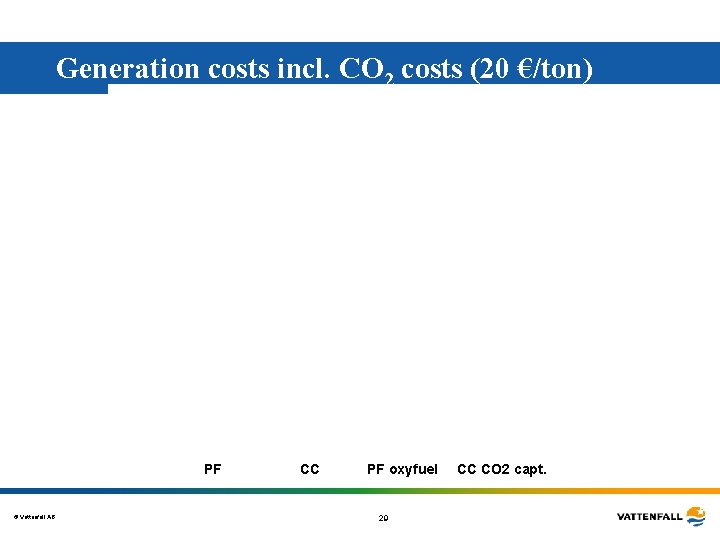 Generation costs incl. CO 2 costs (20 €/ton) PF © Vattenfall AB CC PF Generation costs incl. CO 2 costs (20 €/ton) PF © Vattenfall AB CC PF