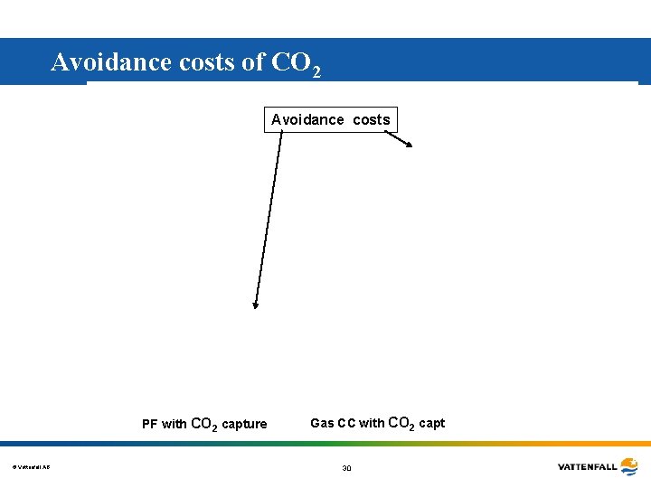 Avoidance costs of CO 2 Avoidance costs PF with CO 2 capture © Vattenfall Avoidance costs of CO 2 Avoidance costs PF with CO 2 capture © Vattenfall