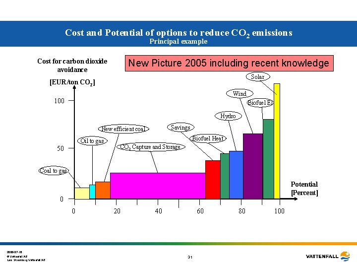 Cost and Potential of options to reduce CO 2 emissions Principal example Cost for Cost and Potential of options to reduce CO 2 emissions Principal example Cost for