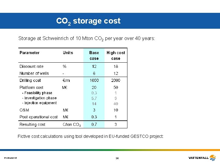 CO 2 storage cost Storage at Schweinrich of 10 Mton CO 2 per year CO 2 storage cost Storage at Schweinrich of 10 Mton CO 2 per year