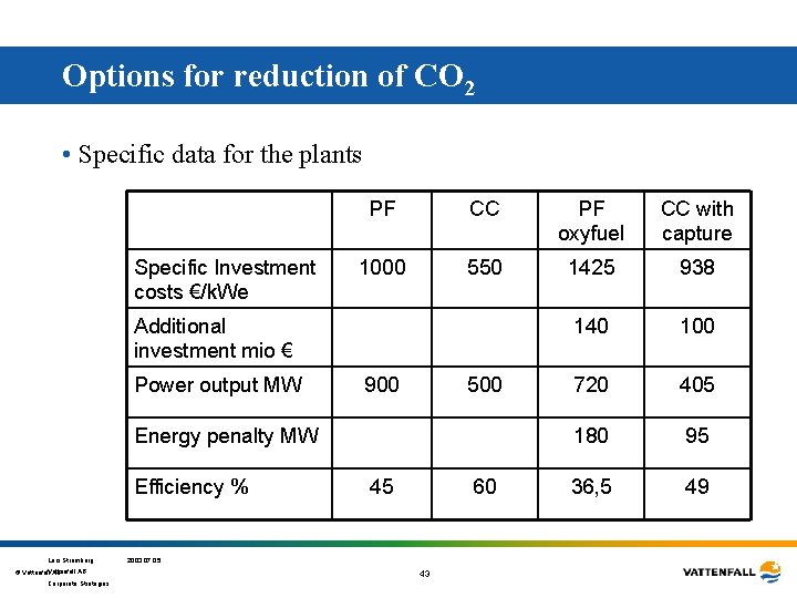 Options for reduction of CO 2 • Specific data for the plants Specific Investment Options for reduction of CO 2 • Specific data for the plants Specific Investment