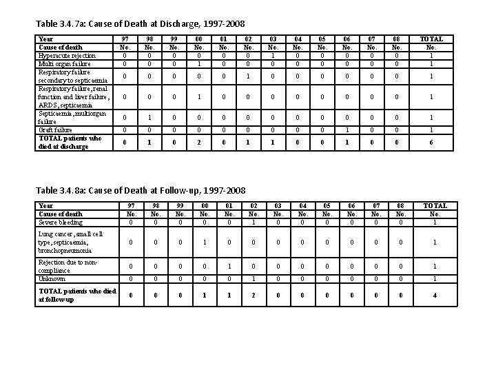 Table 3. 4. 7 a: Cause of Death at Discharge, 1997 -2008 Year Cause