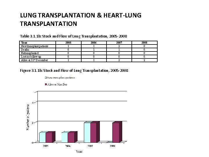 LUNG TRANSPLANTATION & HEART-LUNG TRANSPLANTATION Table 3. 1. 1 b: Stock and Flow of