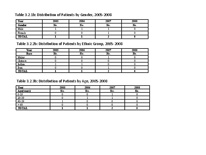 Table 3. 2. 1 b: Distribution of Patients by Gender, 2005 -2008 Year Gender