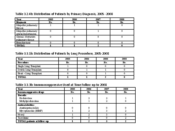 Table 3. 2. 4 b: Distribution of Patients by Primary Diagnosis, 2005 -2008 Year