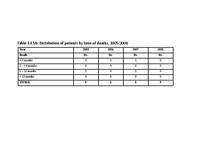 Table 3. 4. 5 b: Distribution of patients by time of deaths, 2005 -2008