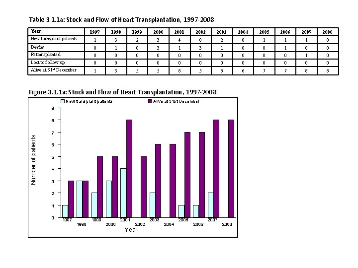 Table 3. 1. 1 a: Stock and Flow of Heart Transplantation, 1997 -2008 Year