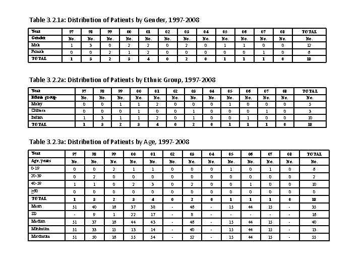 Table 3. 2. 1 a: Distribution of Patients by Gender, 1997 -2008 Year 97