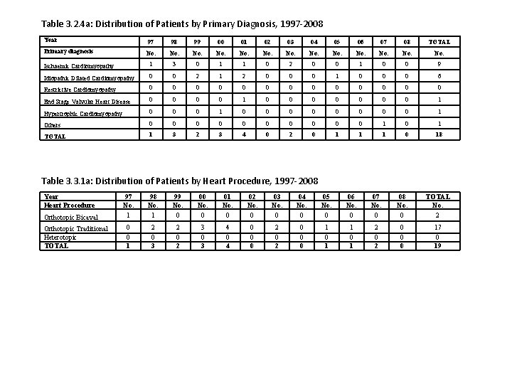 Table 3. 2. 4 a: Distribution of Patients by Primary Diagnosis, 1997 -2008 Year