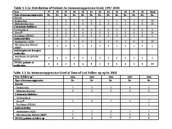 Table 3. 3. 2 a: Distribution of Patients by Immunosuppressive Used, 1997 -2008 Year