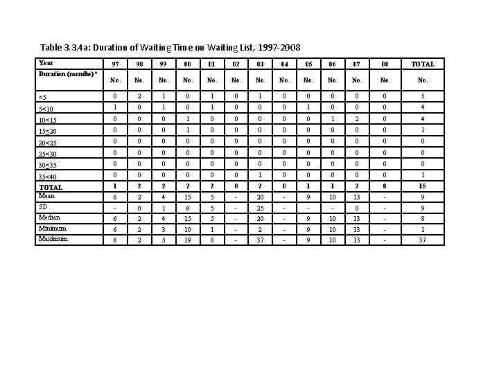 Table 3. 3. 4 a: Duration of Waiting Time on Waiting List, 1997 -2008