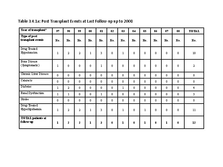 Table 3. 4. 1 a: Post Transplant Events at Last Follow-up up to 2008