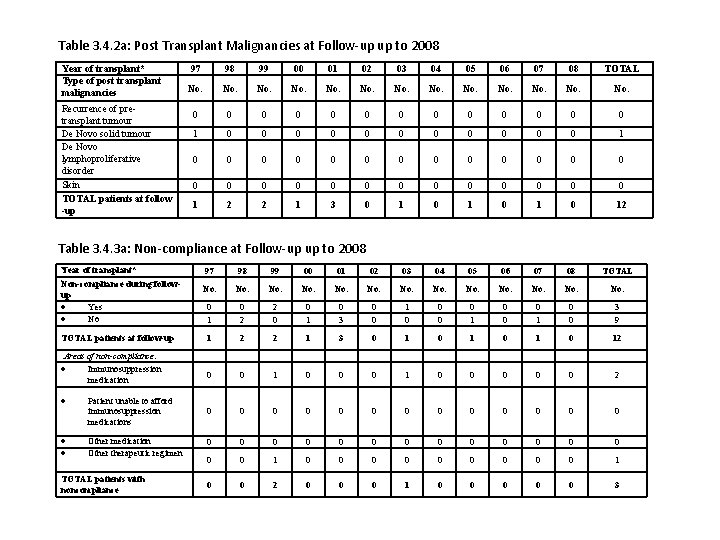 Table 3. 4. 2 a: Post Transplant Malignancies at Follow-up up to 2008 Year