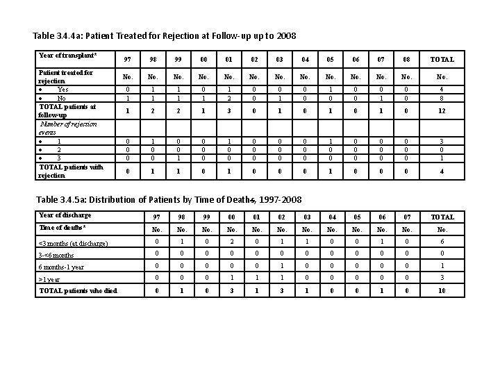 Table 3. 4. 4 a: Patient Treated for Rejection at Follow-up up to 2008