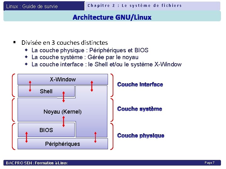 Chapitre 2 : Le système de fichiers Linux : Guide de survie Architecture GNU/Linux