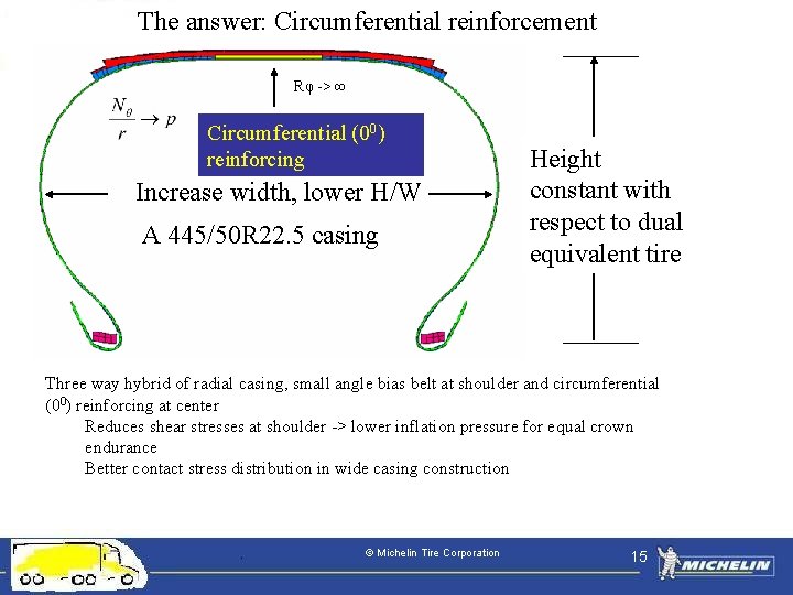 The answer: Circumferential reinforcement Rφ -> ∞ Circumferential (00) reinforcing Increase width, lower H/W