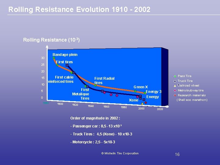 Rolling Resistance Evolution 1910 - 2002 Rolling Resistance (10 -3) Bandage plein 30 First