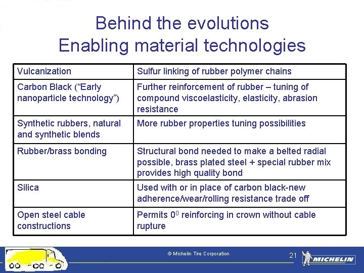 Behind the evolutions Enabling material technologies Vulcanization Sulfur linking of rubber polymer chains Carbon