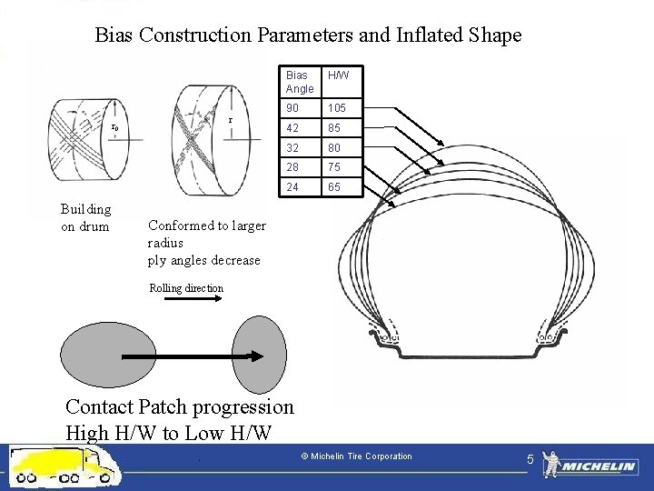 Bias Construction Parameters and Inflated Shape r r 0 Building on drum Bias Angle