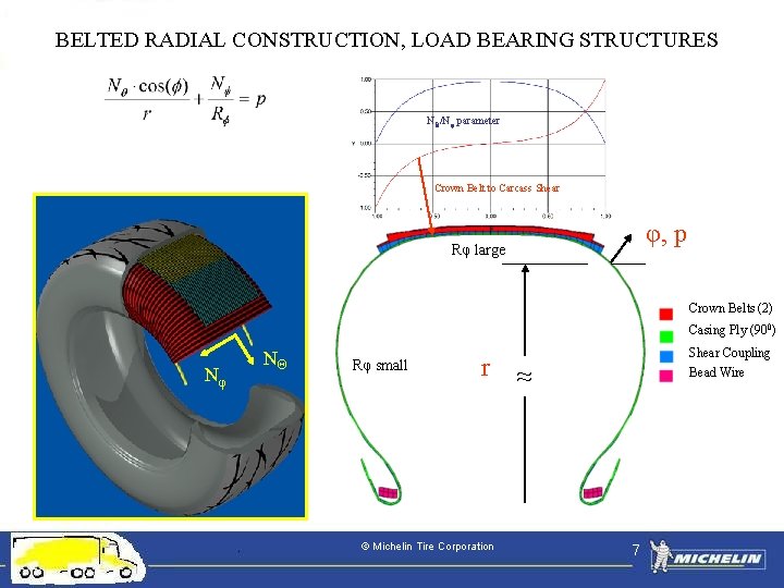 BELTED RADIAL CONSTRUCTION, LOAD BEARING STRUCTURES NΘ/Nφ parameter Crown Belt to Carcass Shear φ,