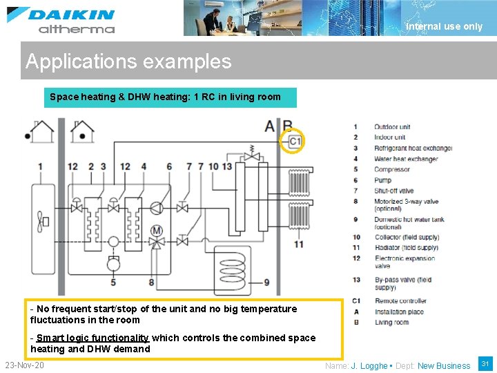 Internal use only Applications examples Space heating & DHW heating: 1 RC in living