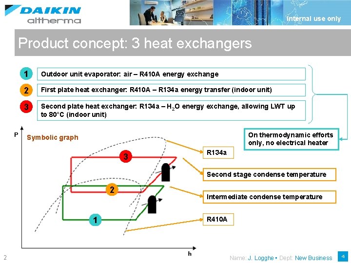 Internal use only Product concept: 3 heat exchangers 1 Outdoor unit evaporator: air –