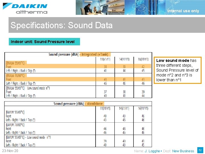 Internal use only Specifications: Sound Data Indoor unit: Sound Pressure level Low sound mode