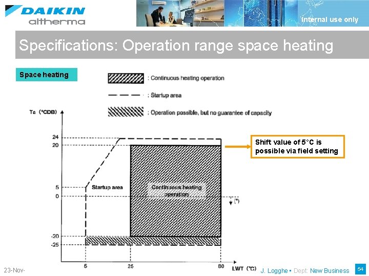 Internal use only Specifications: Operation range space heating Shift value of 5°C is possible