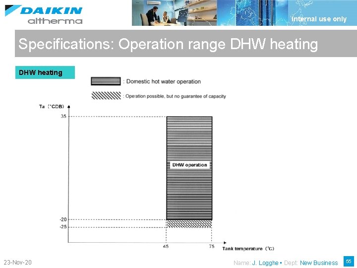 Internal use only Specifications: Operation range DHW heating 23 -Nov-20 Name: J. Logghe •