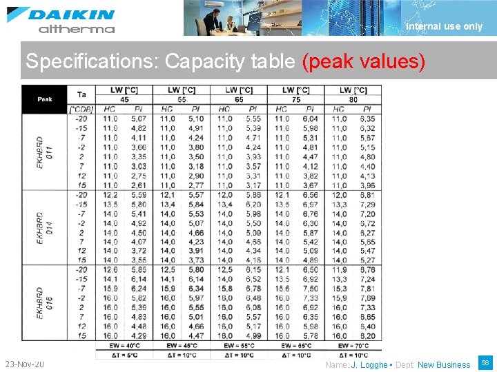 Internal use only Specifications: Capacity table (peak values) 23 -Nov-20 Name: J. Logghe •