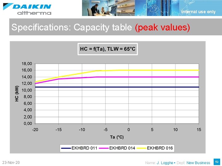 Internal use only Specifications: Capacity table (peak values) 23 -Nov-20 Name: J. Logghe •