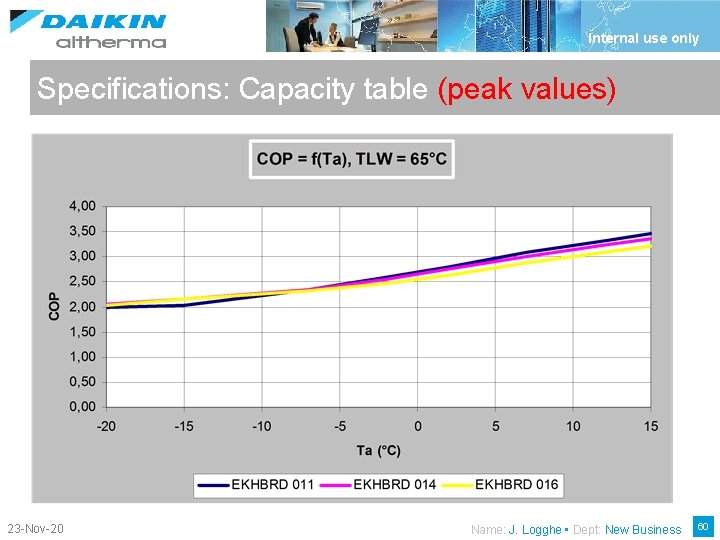 Internal use only Specifications: Capacity table (peak values) 23 -Nov-20 Name: J. Logghe •