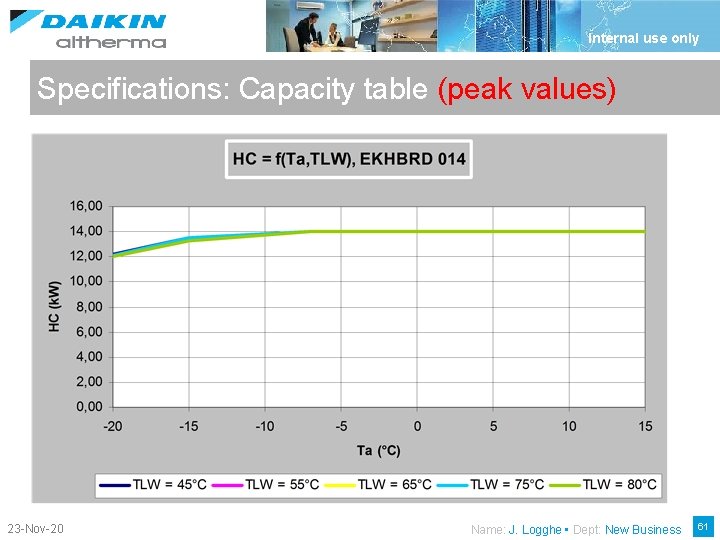 Internal use only Specifications: Capacity table (peak values) 23 -Nov-20 Name: J. Logghe •