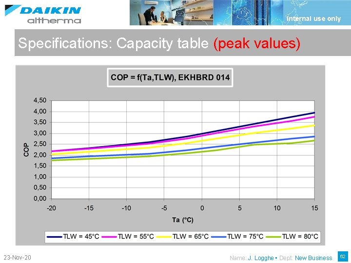 Internal use only Specifications: Capacity table (peak values) 23 -Nov-20 Name: J. Logghe •