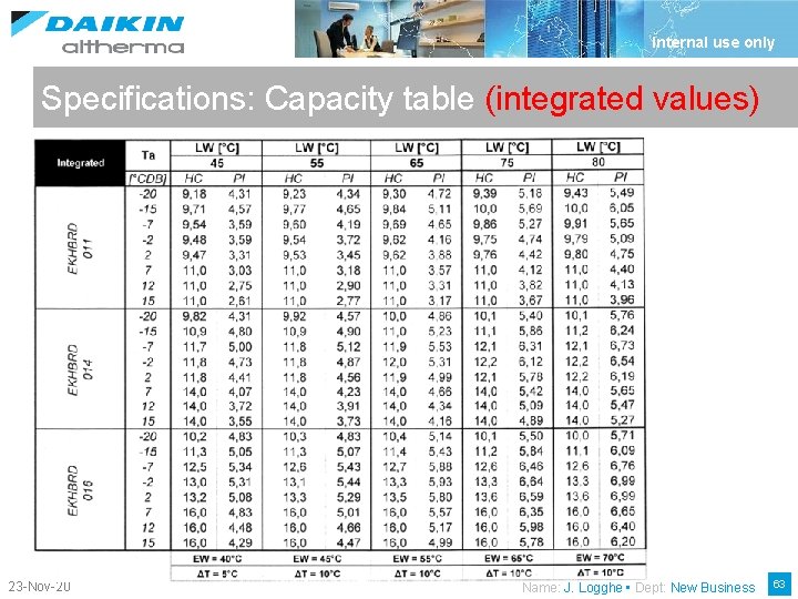 Internal use only Specifications: Capacity table (integrated values) 23 -Nov-20 Name: J. Logghe •