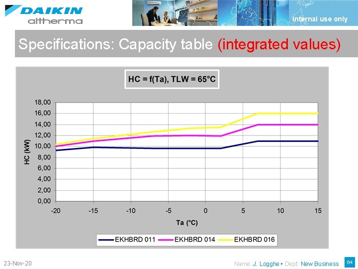 Internal use only Specifications: Capacity table (integrated values) 23 -Nov-20 Name: J. Logghe •