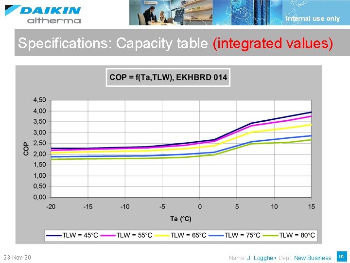 Internal use only Specifications: Capacity table (integrated values) 23 -Nov-20 Name: J. Logghe •