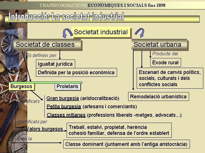 TRANSFORMACIONS ECONÒMIQUES I SOCIALS fins 1898 Societat industrial Societat de classes Societat urbana Producte