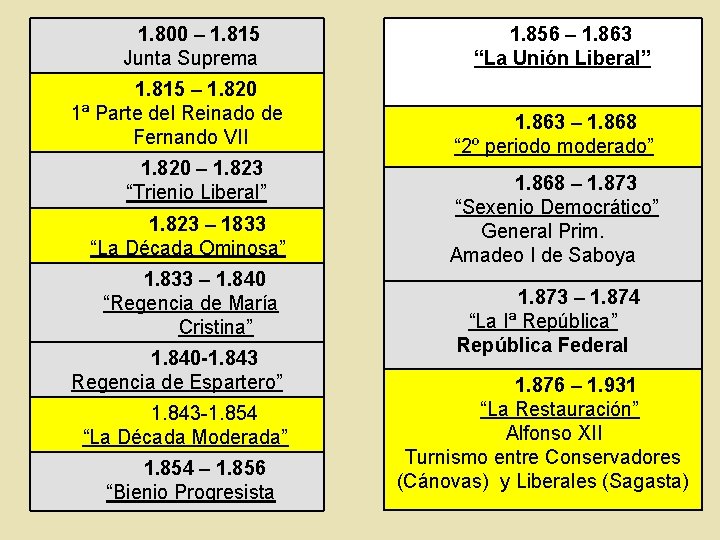 1. 800 – 1. 815 Junta Suprema 1. 815 – 1. 820 1ª Parte