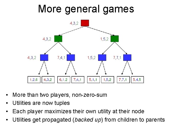 More general games 4, 3, 2 • • 1, 5, 2 7, 4, 1