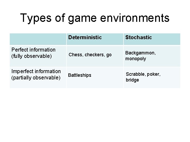 Types of game environments Deterministic Stochastic Perfect information (fully observable) Chess, checkers, go Backgammon,