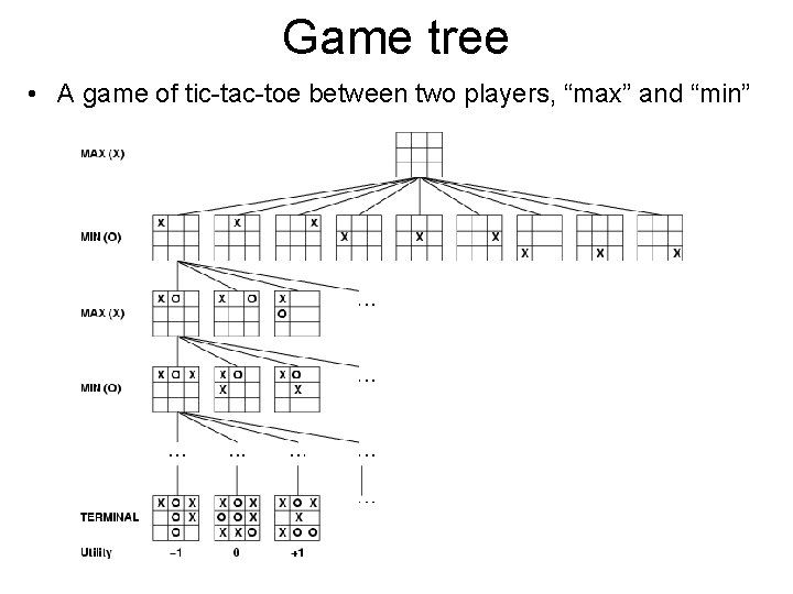 Game tree • A game of tic-tac-toe between two players, “max” and “min” 