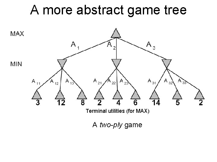 A more abstract game tree Terminal utilities (for MAX) A two-ply game 