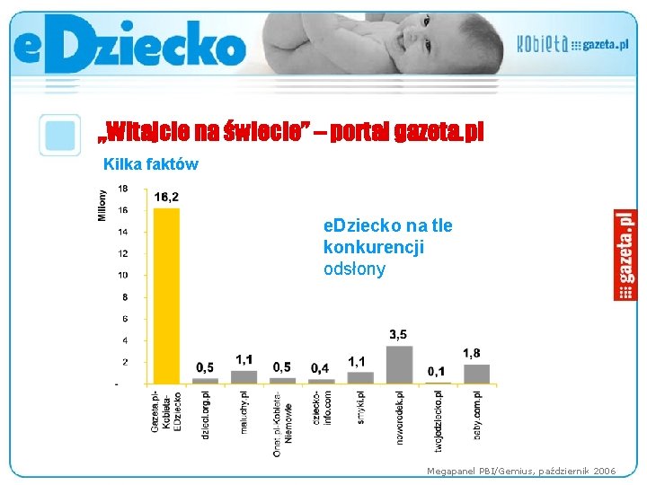 „Witajcie na świecie” – portal gazeta. pl Kilka faktów e. Dziecko na tle konkurencji