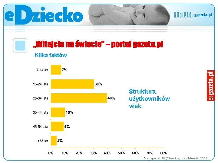„Witajcie na świecie” – portal gazeta. pl Kilka faktów Struktura użytkowników wiek 19 z