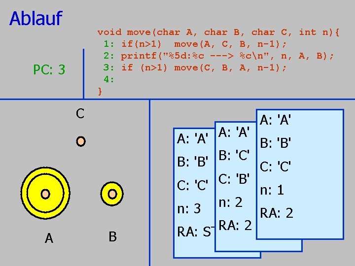 Ablauf void move(char A, char B, char C, 1: if(n>1) move(A, C, B, n-1); Ablauf void move(char A, char B, char C, 1: if(n>1) move(A, C, B, n-1);